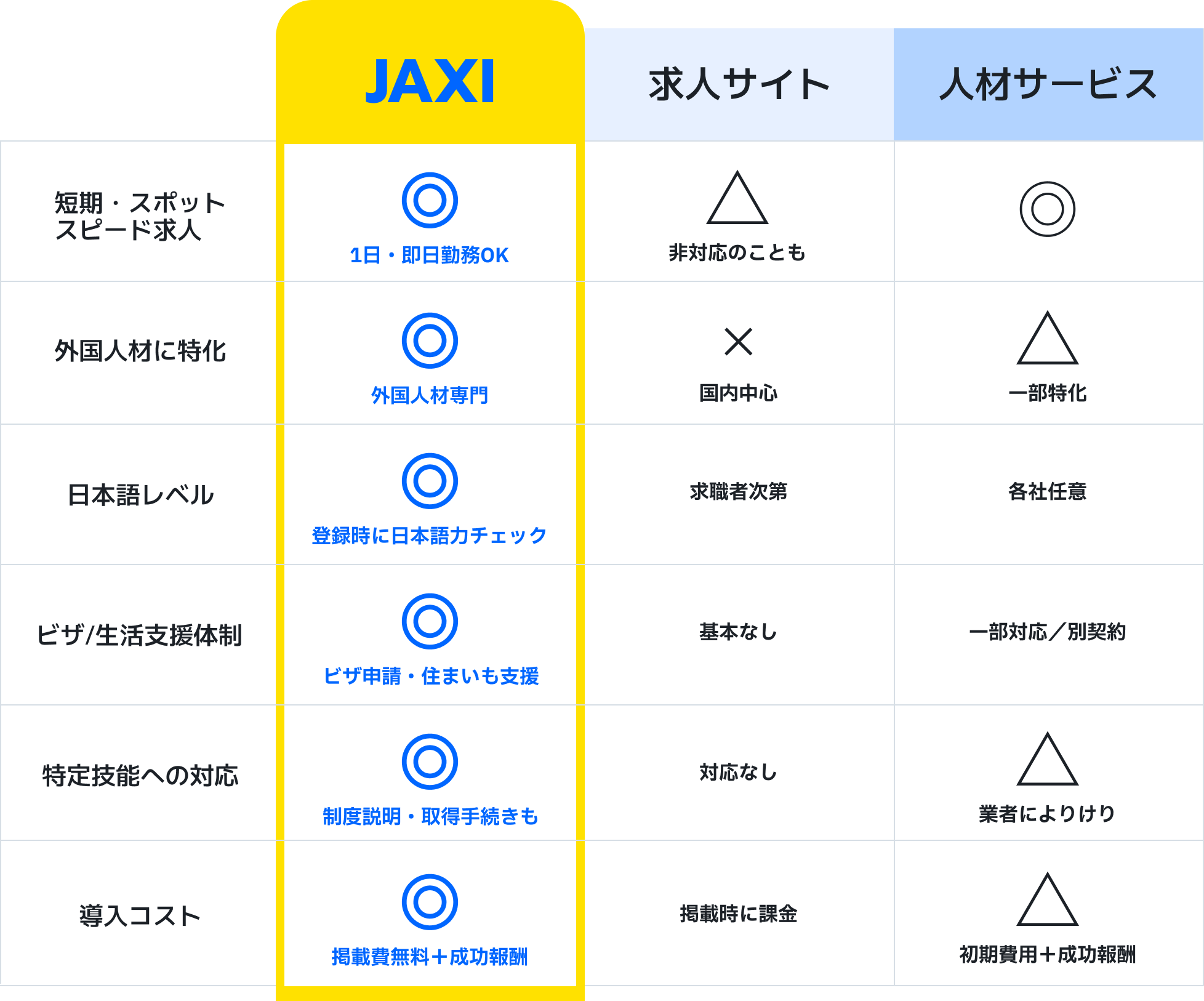 JAXIと他社サービスとの比較表